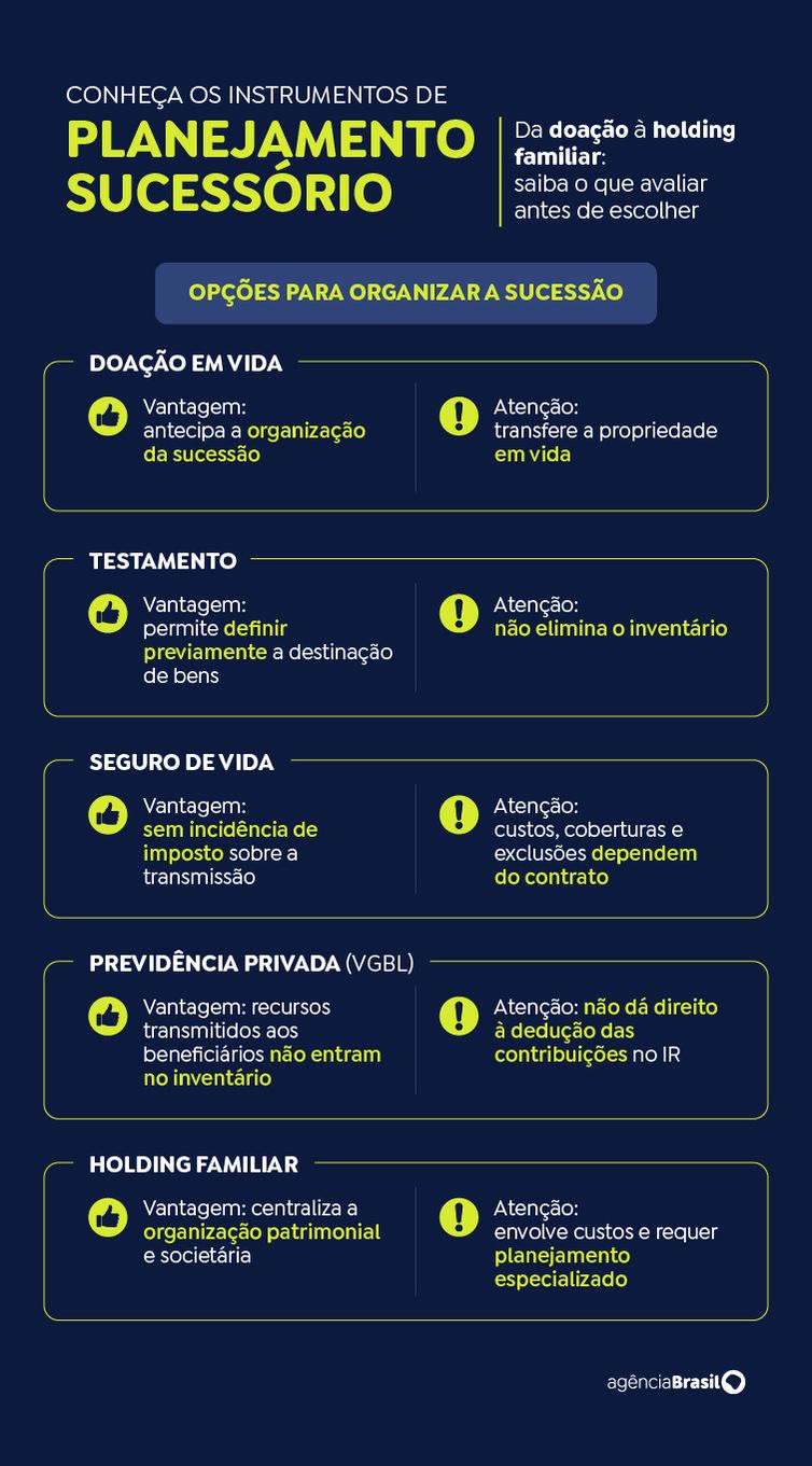 Brasília (DF), 01/10/2026 - Conheça os instrumentos de planejamento sucessório. Foto: Arte/Agência Brasil